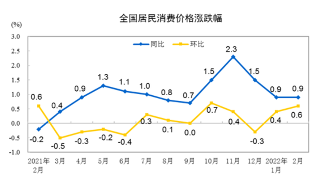 居民消費(fèi)